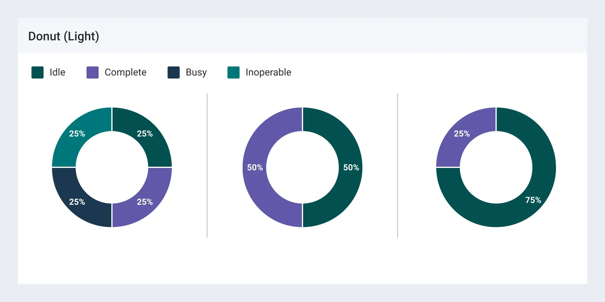 Sample donut chart using the light theme